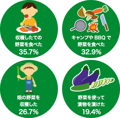 収穫したての野菜を食べた35.7% キャンプやBBQで野菜を食べた32.9% 畑の野菜を収穫した26.7% 野菜を使って漬物を漬けた19.4%