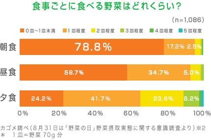食事ごとに食べる野菜はどれくらい？