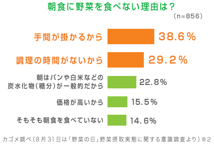 朝食に野菜を食べない理由は？ 手間が掛かるから,調理の時間がないから,朝はパンや白米などの 炭水化物（糖分）が一般的だから,価格が高いから,そもそも朝食を食べていない