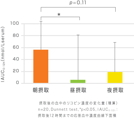 摂取後の血中のリコピン濃度の変化量（積算）