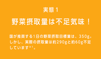 実態１ 野菜摂取量は不足気味！ 国が推奨する1日の野菜摂取目標量は、350g。しかし、実際の摂取量は約290gと約60g不足しています※１。