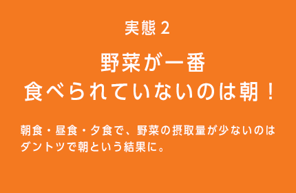 実態２ 野菜が一番食べられていないのは朝！ 朝食・昼食・夕食で、野菜の摂取量が少ないのはダントツで朝という結果に。