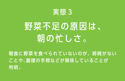 実態３ 野菜不足の原因は、朝の忙しさ。 朝食に野菜が食べられていないのが、時間がないことや、調理の手間などが関係していることが判明。